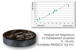 Analytik für Schlackeprüflinge