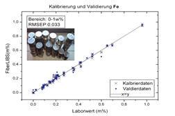 Fe-Kalibrierung für Al-Legierungen