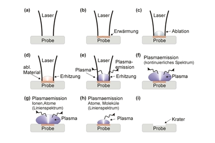 Plasmaformation